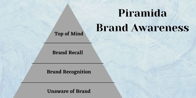 Piramida Brand Awareness beserta Penjelasannya