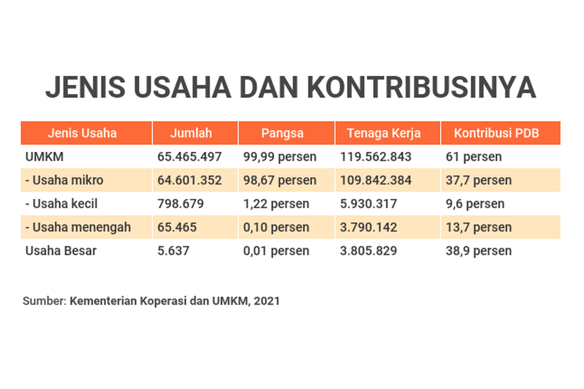 Jenis Usaha dan kontribusinya terhadap pendapatan domestik bruto (PDB), termasuk serapan tenaga kerja dan jumlah per jenis usaha.