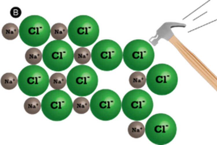 Ion-ion sejenis yang terdorong ketika dipalu, memberikan gaya tolak-menolak yang memecahkan kristal senyawa ionik