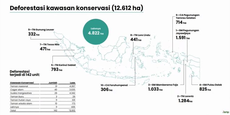 Tangkapan layar data deforestasi di kawasan konservasi pada 2023 yang dirilis oleh Auriga Nusantara.
