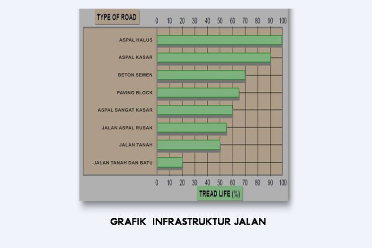 Grafik tipe jalan terhadap tingkat keawetan ban