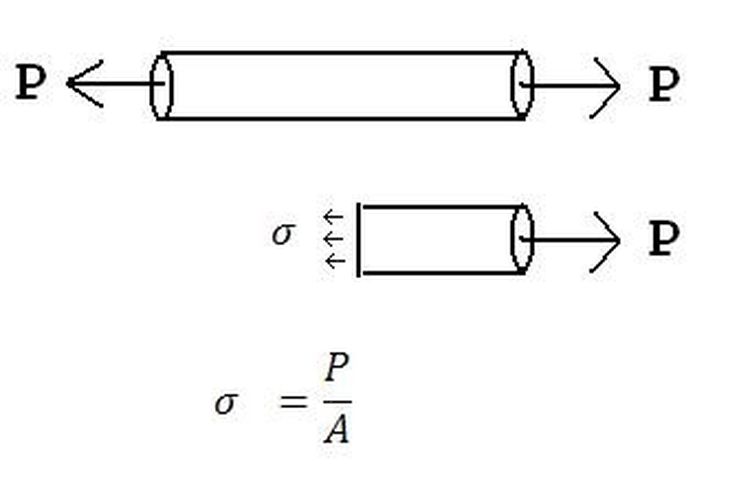 Sebuah tegangan didefinisikan sebagai gaya yang per satuan luas penampang yang dilaluinya (tegak lurus dengan nya).