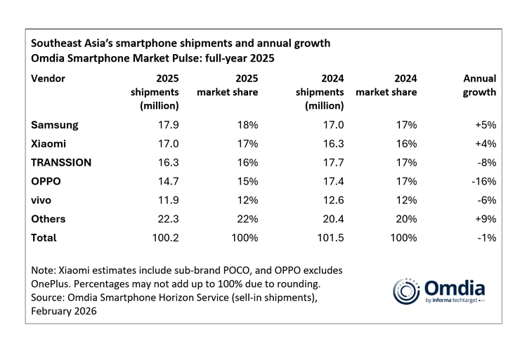 Samsung kembali jadi raja ponsel ASEAN 2025.