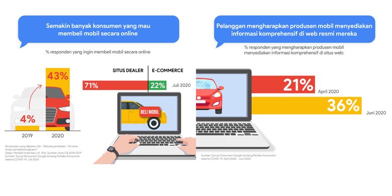 Suvei konsumen Google tentang perilaku konsumen selama Covid-19 