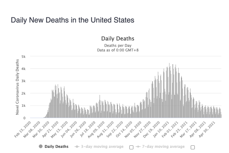 Grafik kasus kematian akibat Covid-19 di Amerika Serikat yang menurun dalam beberapa waktu terakhir. 