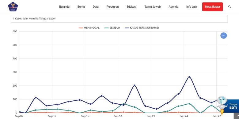 Statistik perkembangan kasus Covid-19 di Provinsi Papua. Data grafik yang diinput oleh Satgas Penanganan Covid-19 baru mencapai tanggal 27 September 2020. 