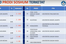 10 Prodi Soshum Terketat di SNMPTN 2021