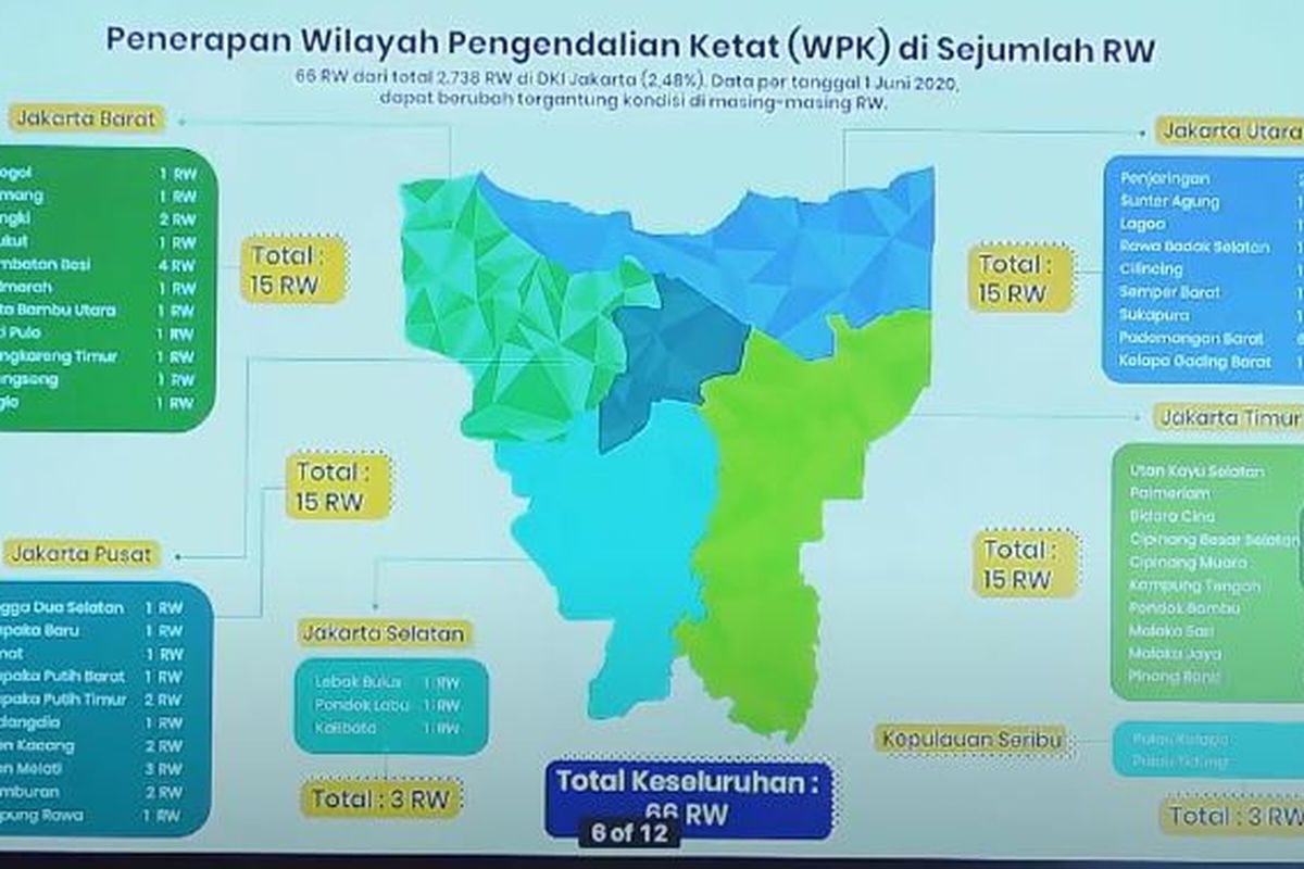 Sebanyak 66 RW di Jakarta tercatat masih memiliki angka kejadian atau incidence rate Covid-19 yang tinggi dibanding RW lainnya. Pemprov DKI Jakarta pun menerapkan wilayah pengendalian ketat (WPK) di 66 RW itu.