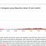 Tanggapan Instagram Setelah Pengguna Keluhkan Berkurangnya Jumlah Followers
