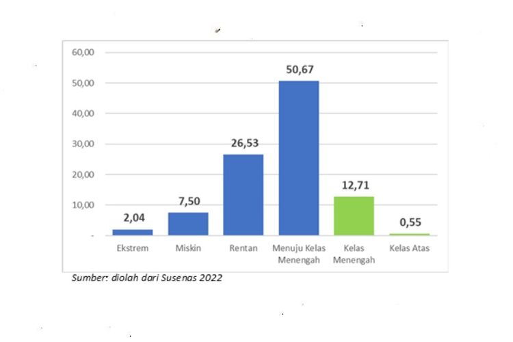 Persebaran Penduduk Indonesia Berdasarkan Kelompok Kesejahteraan 2022