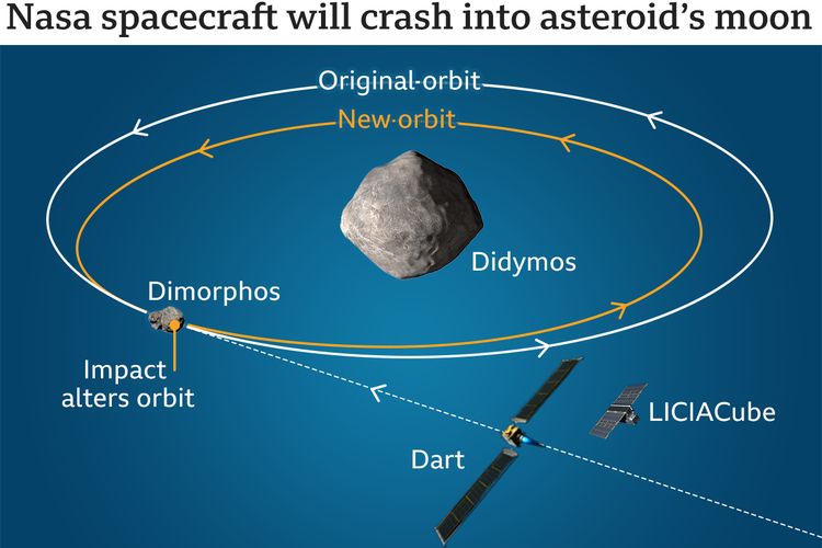 Misi Dart senilai US$325 juta (Rp4,6 triliun lebih) itu akan menargetkan sepasang asteroid yang mengorbit dekat satu sama lain - yang dikenal sebagai biner.