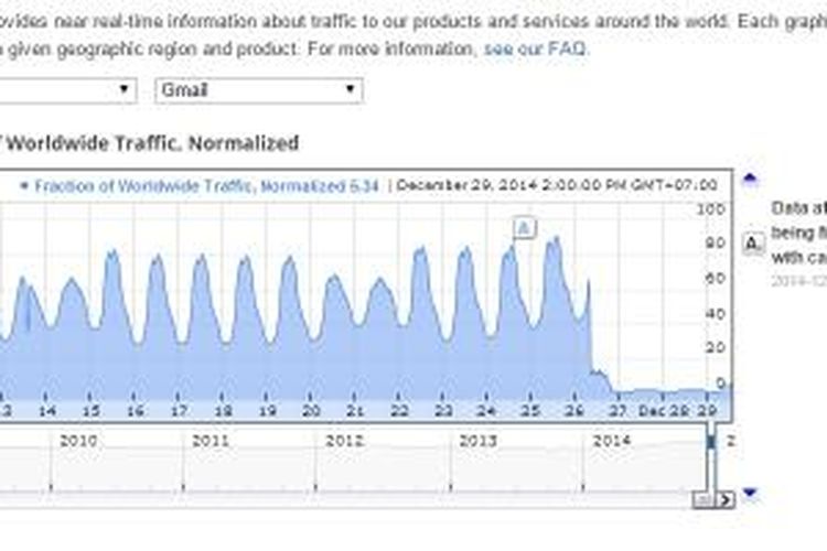 Screenshot traffic gmail dari China