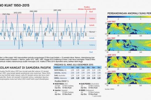 Membaca Tanda-tanda El Nino Kuat