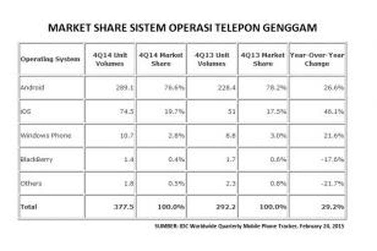 Data pangsa pasar sistem operasi pada telepon genggam menurut IDC yang dilansir pada 24 Februari 2015.