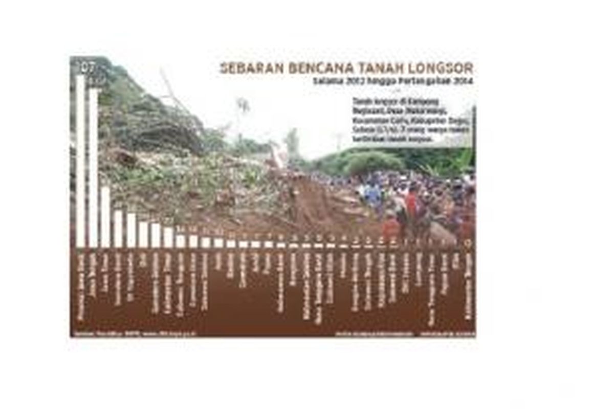 Sebaran bencana tanah longsor selama periode 2012 hingga pertengahan 2014