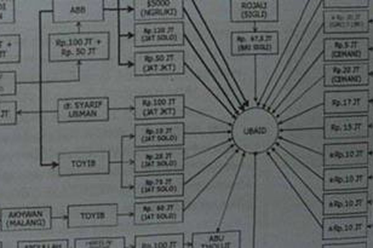 Inilah skema aliran dana yang disalurkan beberapa donatur, termasuk ABB yang disusun Polri.