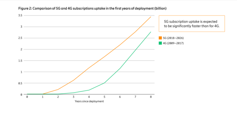 Perbandingan percepatan adopsi 4G dan 5G setelah diimplememtasikan menurut laporan terbaru Ericsson berjudul Harnessing the 5G Consumer Potential.
