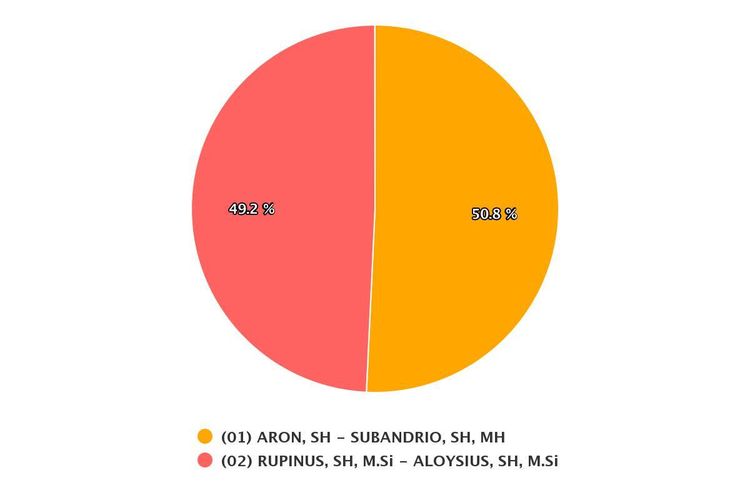 Tangkapan layar real count Komisi Pemilihan Umum (KPU) di laman Sirekap pilkada2020.kpu.go.id, Selasa (15/12/2020) pukul 16.00 WIB, pasangan calon nomor urut 1, Aron-Subandrio meraih 58.123 suara atau 50,8 persen.