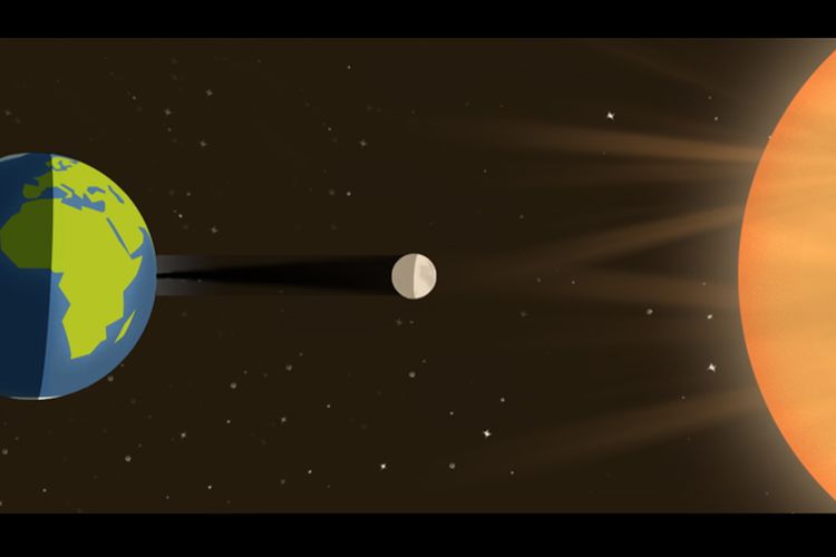 Bumi, Bulan, dan Matahari memiliki gaya gravitasi yang mempengaruhi satu sama lain