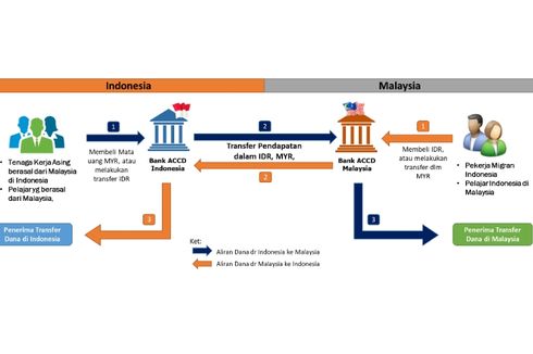 BI Perkuat Transaksi Mata Uang Lokal RI-Malaysia Hingga Mencakup Remitansi