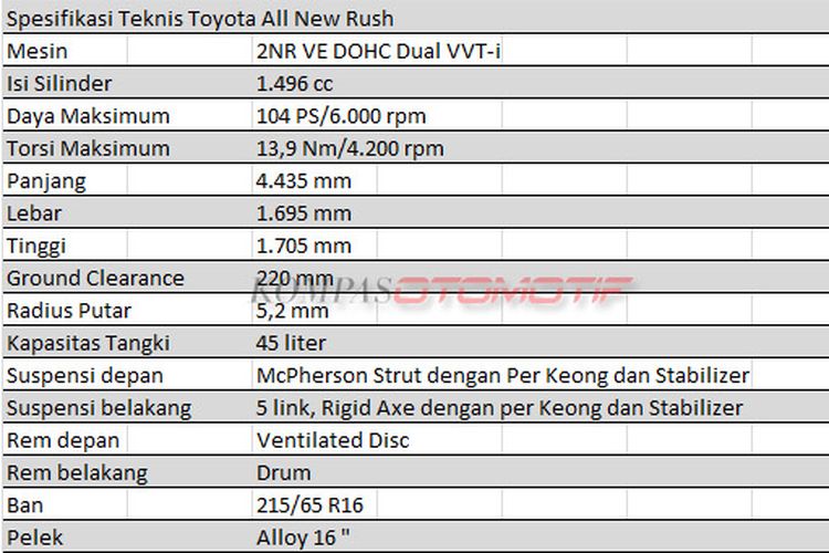 Spesifikasi Teknis Toyota All New Rush