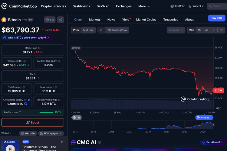 Harga Bitcoin turun pada Sabtu (28/2/2026) di tengah ketegangan geopolitik Israel-Iran.