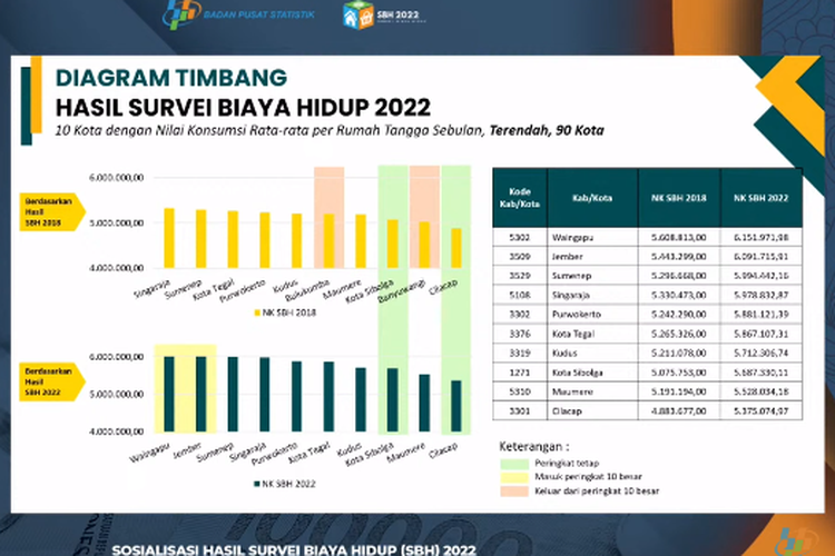 Kota dengan biaya hidup terendah di Indonesia menurut Survei Biaya Hidup (SBH) 2022.