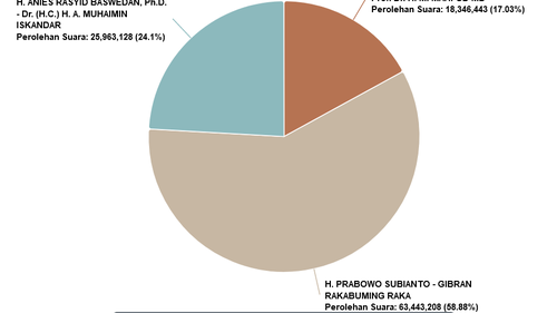 Sirekap Pilpres 2024 KPU Data 74 Persen: Anies 24,1 Persen, Prabowo 58,88 Persen, Ganjar 17,03 Persen