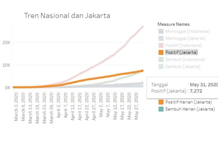 Grafik kenaikan kasus Covid-19 di Jakarta, pasien sembuh, dan pasien meninggal sepanjang Maret sampai Mei 2020.