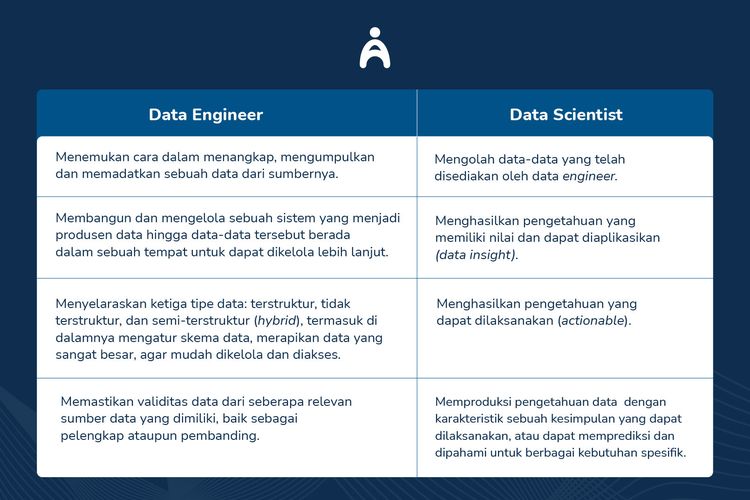 Tabel Perbedaan Data Engineer dan Data Scientist 