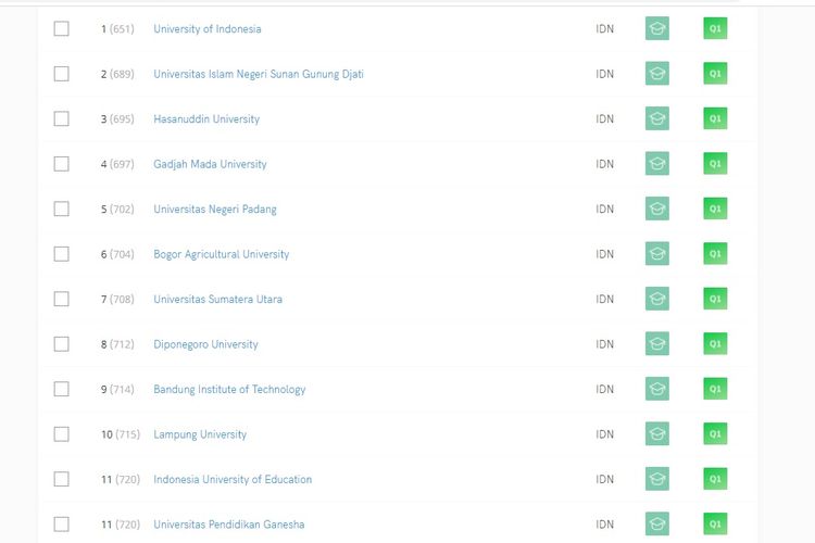 Daftar 25 Universitas Terbaik Indonesia Versi SIR 2021 Halaman all -  Kompas.com