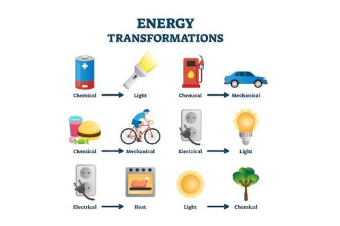 Transformasi Energi: Pengertian dan Contohnya