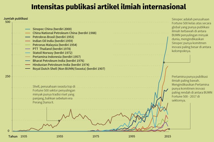 Intensitas publikasi artikel ilmiah internasional (data Scopus) berbahasa Inggris BUMN dan satu perusahaan swasta (Royal Dutch Shell) di kelompok industri penyulingan minyak yang masuk daftar Fortune 500 pada 2017.