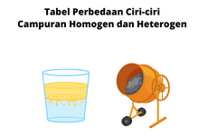 Tabel Perbedaan Ciri-ciri Campuran Homogen dan Heterogen