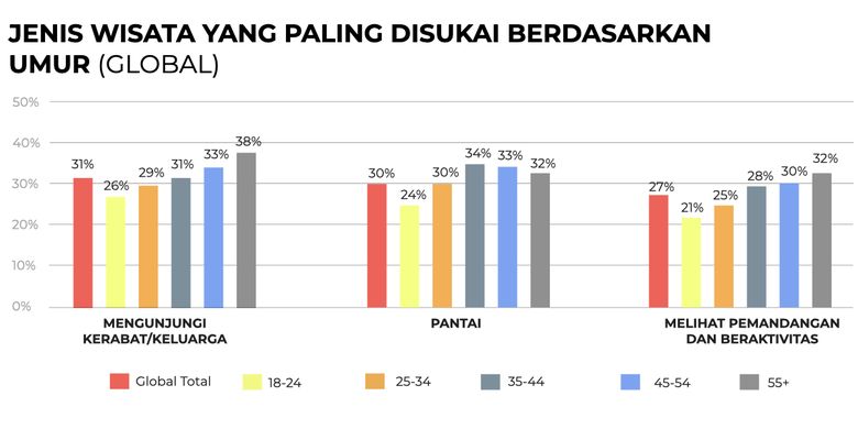 Jenis wisata yang paling disukai berdasarkan umur