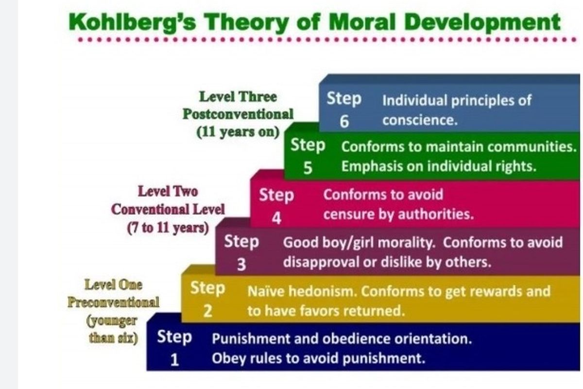Teori perkembangan otonomi moral di tahun 80an oleh Lawrence Kohlberg.