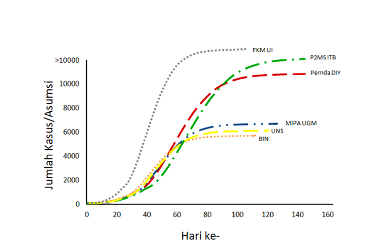 Kurva eksponensial dari 6 penelitian