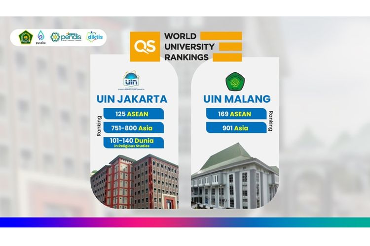 UIN Syarif Hidayatullah Jakarta dan UIN Malik Ibrahim Malang masuk sebagai universitas Islam terbaik di Asia. 