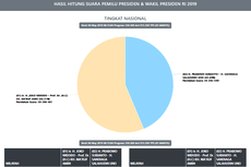 Situng KPU Data 67,65 Persen: Jokowi-Ma'ruf Unggul 13 Juta Suara