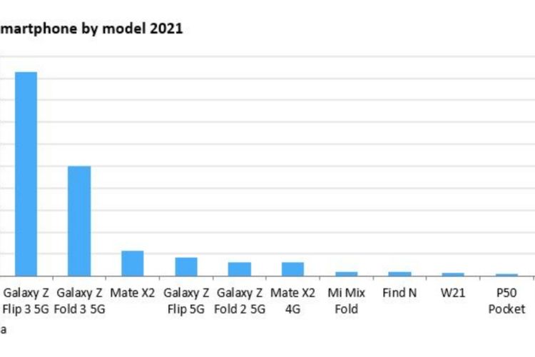 Grafik jumlah pengiriman ponsel lipat di tahun 2021. Samsung Galaxy Z Flip 3 paling laris dengan jumlah pengiriman 4,6 juta unit.