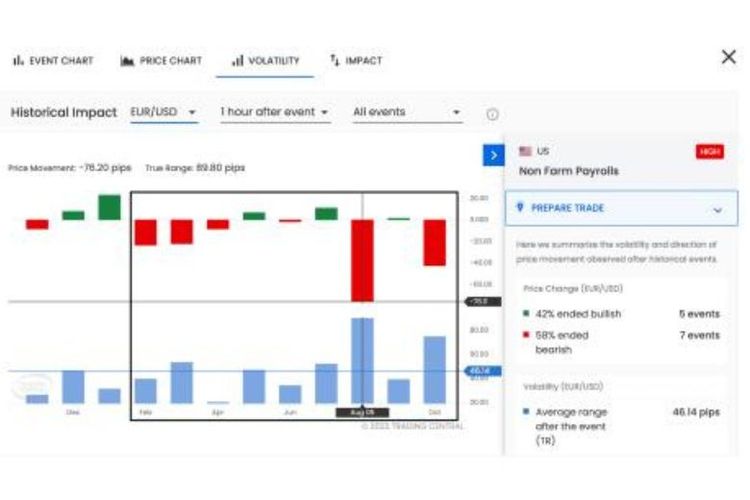 Respons EURUSD Terhadap Rilis Data NFP di Tahun 2022