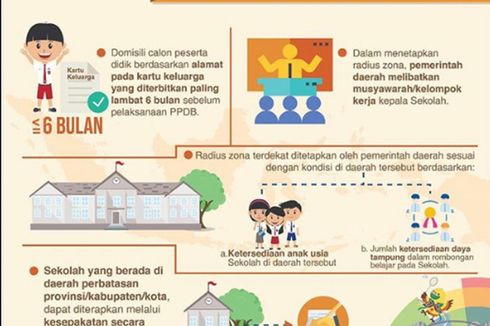 Ini Aturan Mengenai Sistem Zonasi