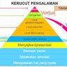 Apa itu Kerucut Edgar Dale?