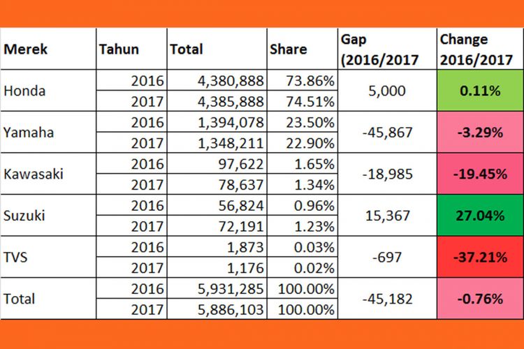 Distribusi Sepeda Motor 2017 (diolah dari data AISI).