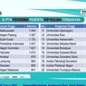 20 PTN Penerima Mahasiswa KIP Kuliah Terbanyak SNBP 2023