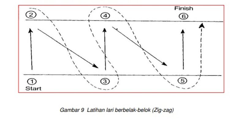 Tangkapan layar Modul Pelatihan Guru PJOK SMA/SMK/MA terbitan Kemendikbud (2016) terkait arah lari zig-zag.