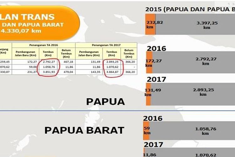 Kekeliruan data terkait panjang jalan yang ditembus guna pembangunan Jalan Trans Papua