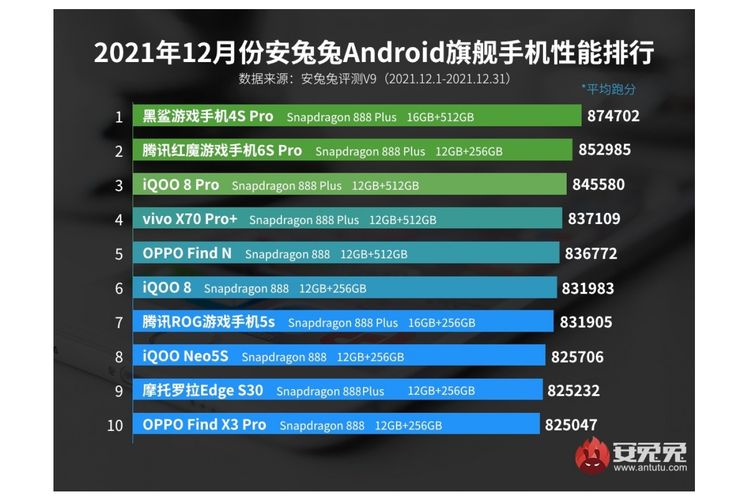 Daftar 10 smartphone flagship Android terkencang versi AnTuTu untuk bulan Desember 2021.