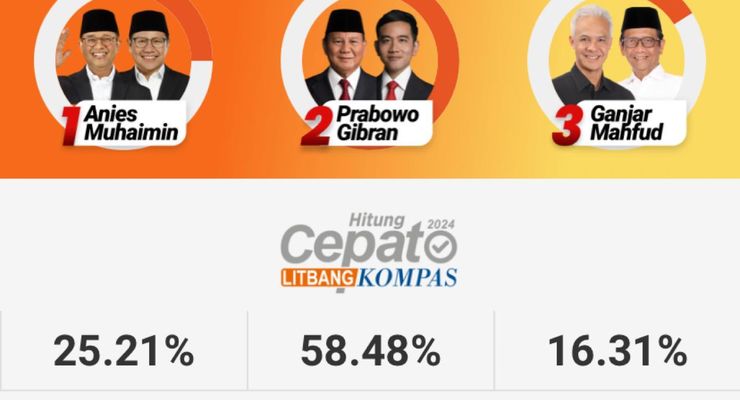 "Quick Count" Litbang Kompas Pilpres Data 99,80 Persen: Prabowo-Gibran Unggul 58,48 Persen