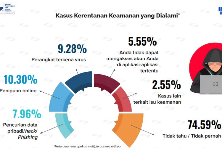 Ilustrasi kasus keamanan siber yang dialami pengguna internet Indonesia di 2023.
